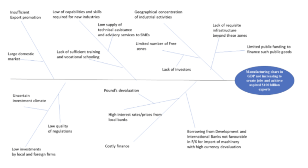 fishbone diagram
